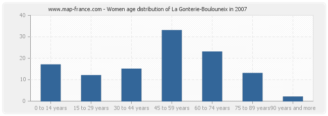 Women age distribution of La Gonterie-Boulouneix in 2007